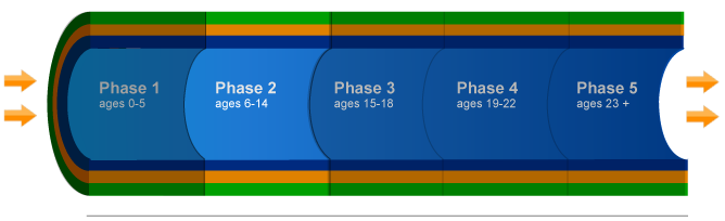 phase 2